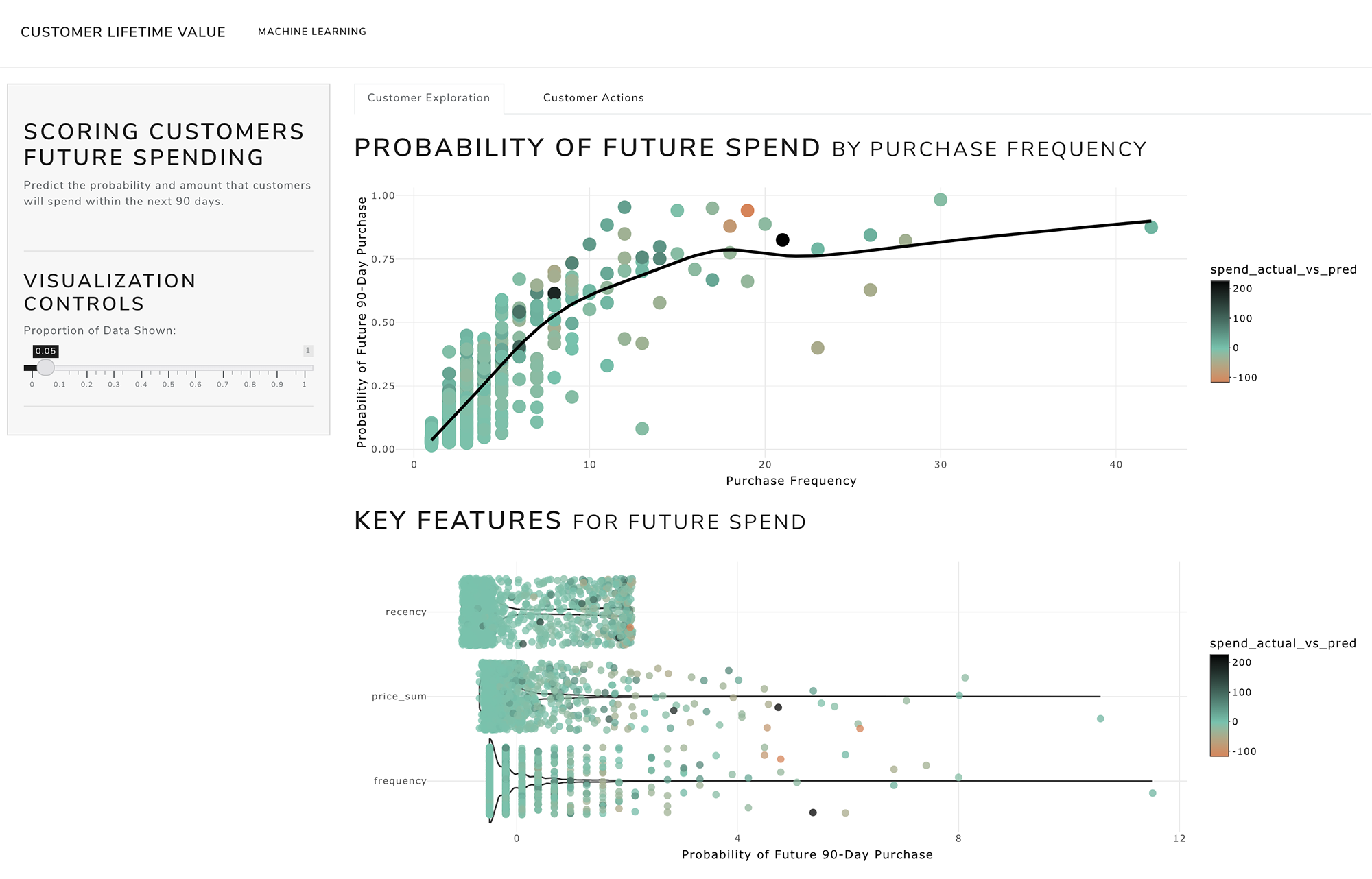 Targeted Marketing with Customer Purchase Probability
